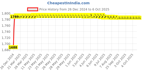 moglix.com Fenner SPCX2360 Powerflex Plus Wedge Raw Edge Cogged V Belt fenner Price History Graph from 26 Dec 2024 to 6 Oct 2025