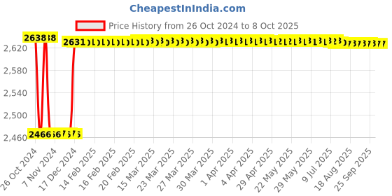 moglix.com Fenner SPCX3250 Powerflex Plus Wedge Raw Edge Cogged V Belt fenner Price History Graph from 26 Oct 2024 to 6 Oct 2025