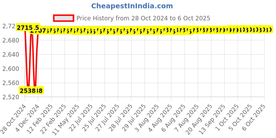 moglix.com Fenner SPCX3350 Powerflex Plus Wedge Raw Edge Cogged V Belt fenner Price History Graph from 28 Oct 2024 to 6 Oct 2025