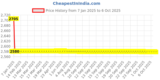 moglix.com Fenner SPCX3400 Powerflex Plus Wedge Raw Edge Cogged V Belt fenner Price History Graph from 7 Jan 2025 to 6 Oct 2025