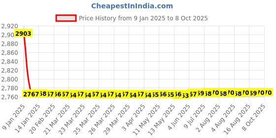 moglix.com Fenner SPCX3650 Powerflex Plus Wedge Raw Edge Cogged V Belt fenner Price History Graph from 9 Jan 2025 to 6 Oct 2025