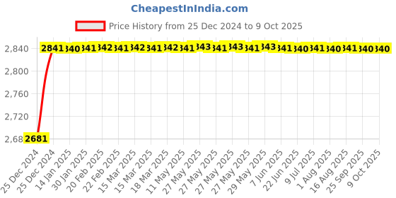 moglix.com Fenner SPCX3750 Powerflex Plus Wedge Raw Edge Cogged V Belt fenner Price History Graph from 25 Dec 2024 to 8 Oct 2025