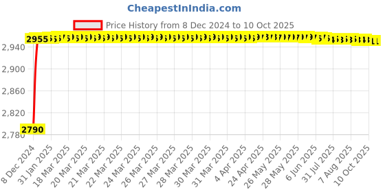 moglix.com Fenner SPCX3900 Powerflex Plus Wedge Raw Edge Cogged V Belt fenner Price History Graph from 8 Dec 2024 to 10 Oct 2025