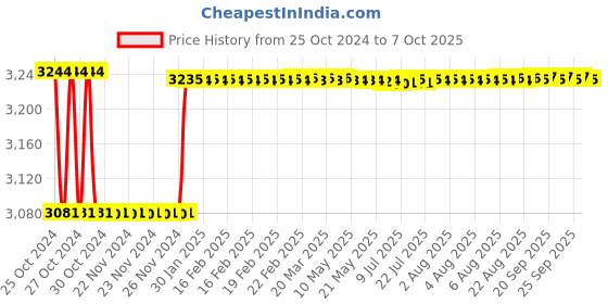 moglix.com Fenner SPCX4000 Powerflex Plus Wedge Raw Edge Cogged V Belt fenner Price History Graph from 25 Oct 2024 to 7 Oct 2025