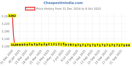 moglix.com Fenner SPCX4100 Powerflex Plus Wedge Raw Edge Cogged V Belt fenner Price History Graph from 31 Dec 2024 to 7 Oct 2025