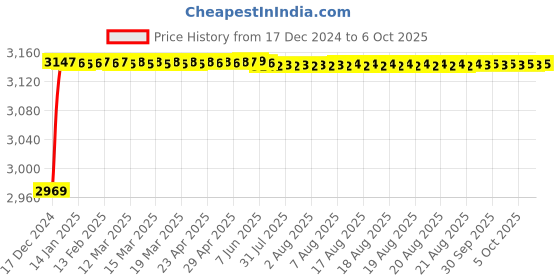 moglix.com Fenner SPCX4150 Powerflex Plus Wedge Raw Edge Cogged V Belt fenner Price History Graph from 17 Dec 2024 to 6 Oct 2025