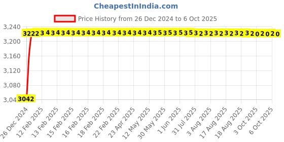 moglix.com Fenner SPCX4250 Powerflex Plus Wedge Raw Edge Cogged V Belt fenner Price History Graph from 26 Dec 2024 to 6 Oct 2025