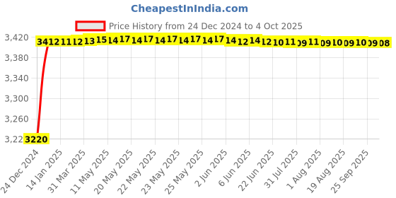 moglix.com Fenner SPCX4500 Powerflex Plus Wedge Raw Edge Cogged V Belt fenner Price History Graph from 24 Dec 2024 to 4 Oct 2025