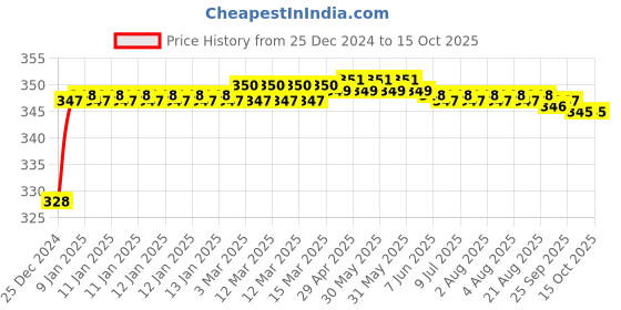 moglix.com Fenner SPZ-PT1520 PowerTran Green Cover Wedge V Belt fenner Price History Graph from 25 Dec 2024 to 15 Oct 2025