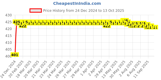 moglix.com Fenner SPZ-PT1900 PowerTran Green Cover Wedge V Belt fenner Price History Graph from 24 Dec 2024 to 13 Oct 2025