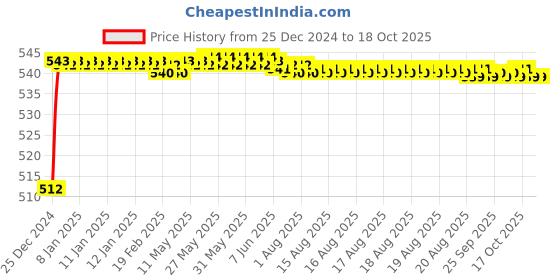 moglix.com Fenner SPZ-PT2500 PowerTran Green Cover Wedge V Belt fenner Price History Graph from 25 Dec 2024 to 17 Oct 2025