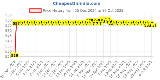 moglix.com Fenner SPZ-PT2540 PowerTran Green Cover Wedge V Belt fenner Price History Graph from 25 Dec 2024 to 16 Oct 2025