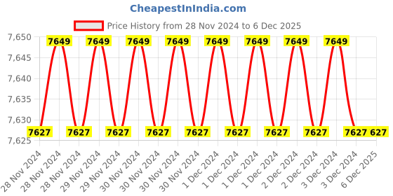 moglix.com Fenner SPZ-PT3350 PowerTran Green Cover Wedge V Belt (Pack of 10) fenner Price History Graph from 28 Nov 2024 to 5 Dec 2025