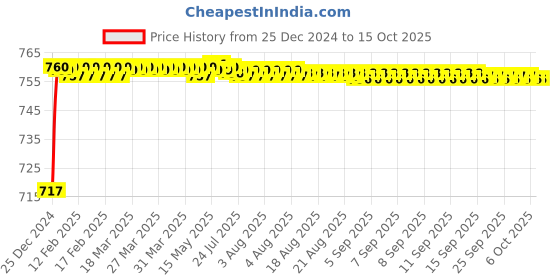 moglix.com Fenner SPZ-PT3550 PowerTran Green Cover Wedge V Belt fenner Price History Graph from 25 Dec 2024 to 14 Oct 2025