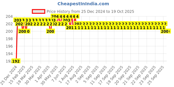 moglix.com Fenner SPZ-PT800 PowerTran Green Cover Wedge V Belt fenner Price History Graph from 25 Dec 2024 to 18 Oct 2025