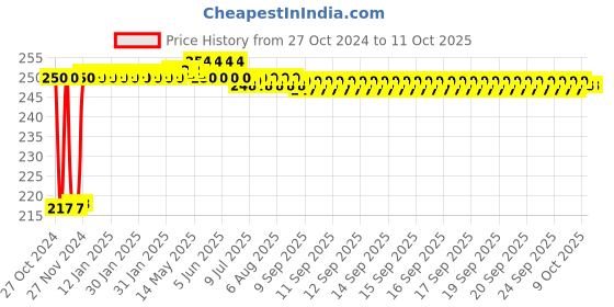moglix.com Fenner SPZ1000 Poly-F Plus PB Wedge Wrapped V Belt fenner Price History Graph from 27 Oct 2024 to 10 Oct 2025