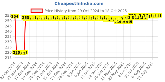 moglix.com Fenner SPZ1020 Poly-F Plus PB Wedge Wrapped V Belt fenner Price History Graph from 29 Oct 2024 to 18 Oct 2025