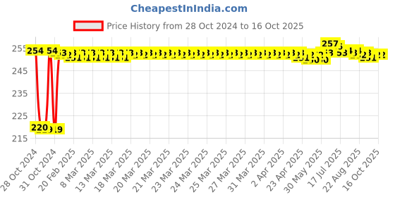 moglix.com Fenner SPZ1024 Poly-F Plus PB Wedge Wrapped V Belt fenner Price History Graph from 28 Oct 2024 to 16 Oct 2025
