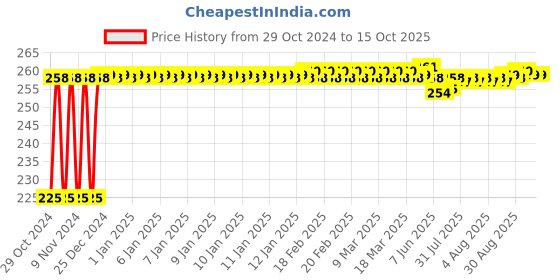 moglix.com Fenner SPZ1037 Poly-F Plus PB Wedge Wrapped V Belt fenner Price History Graph from 29 Oct 2024 to 14 Oct 2025
