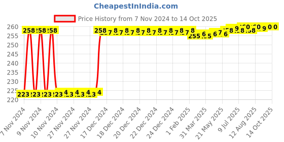 moglix.com Fenner SPZ1040 Poly-F Plus PB Wedge Wrapped V Belt fenner Price History Graph from 7 Nov 2024 to 14 Oct 2025