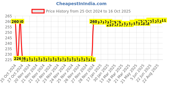 moglix.com Fenner SPZ1060 Poly-F Plus PB Wedge Wrapped V Belt fenner Price History Graph from 25 Oct 2024 to 14 Oct 2025