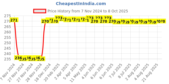 moglix.com Fenner SPZ1100 Poly-F Plus PB Wedge Wrapped V Belt fenner Price History Graph from 7 Nov 2024 to 8 Oct 2025