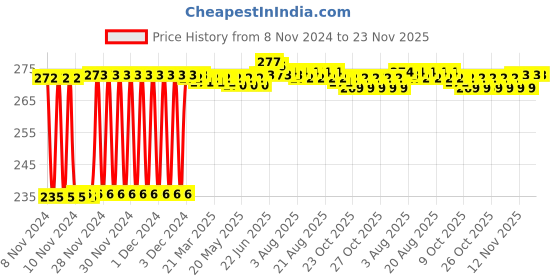 moglix.com Fenner SPZ1112 Poly-F Plus PB Wedge Wrapped V Belt fenner Price History Graph from 8 Nov 2024 to 23 Nov 2025