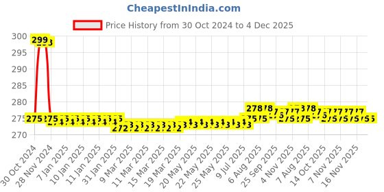 moglix.com Fenner SPZ1135 Poly-F Plus PB Wedge Wrapped V Belt fenner Price History Graph from 30 Oct 2024 to 3 Dec 2025