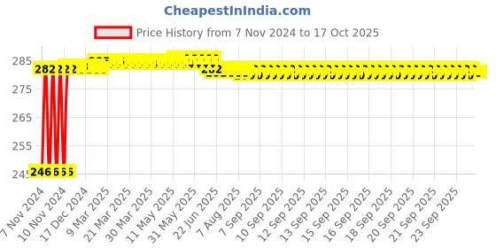 moglix.com Fenner SPZ1145 Poly-F Plus PB Wedge Wrapped V Belt fenner Price History Graph from 7 Nov 2024 to 15 Oct 2025
