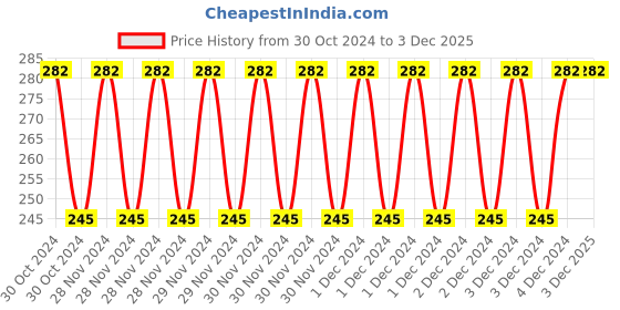moglix.com Fenner SPZ1150 Poly-F Plus PB Wedge Wrapped V Belt fenner Price History Graph from 30 Oct 2024 to 2 Dec 2025