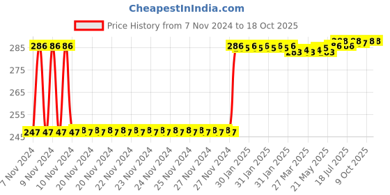 moglix.com Fenner SPZ1160 Poly-F Plus PB Wedge Wrapped V Belt fenner Price History Graph from 7 Nov 2024 to 18 Oct 2025