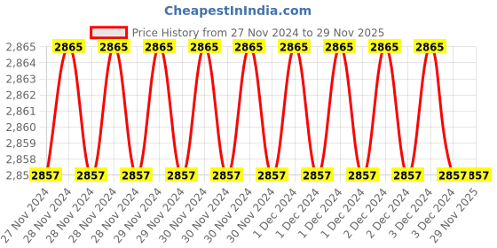 moglix.com Fenner SPZ1160 Poly-F Plus PB Wedge Wrapped V Belt (Pack of 10) fenner Price History Graph from 27 Nov 2024 to 28 Nov 2025