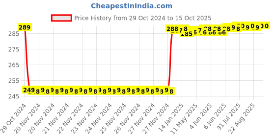 moglix.com Fenner SPZ1180 Poly-F Plus PB Wedge Wrapped V Belt fenner Price History Graph from 29 Oct 2024 to 15 Oct 2025