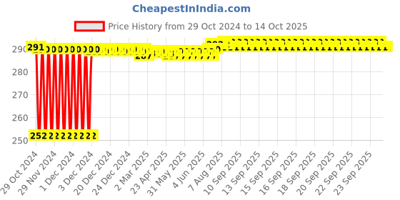 moglix.com Fenner SPZ1187 Poly-F Plus PB Wedge Wrapped V Belt fenner Price History Graph from 29 Oct 2024 to 14 Oct 2025