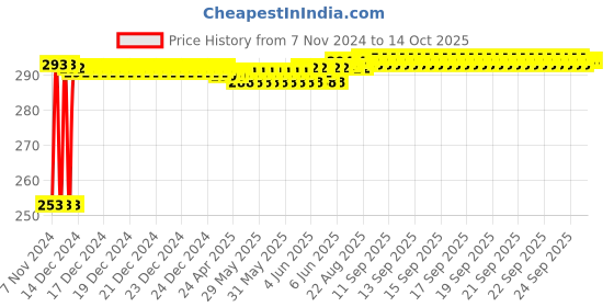 moglix.com Fenner SPZ1212 Poly-F Plus PB Wedge Wrapped V Belt fenner Price History Graph from 7 Nov 2024 to 14 Oct 2025