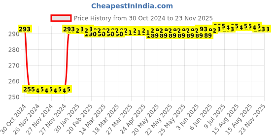 moglix.com Fenner SPZ1222 Poly-F Plus PB Wedge Wrapped V Belt fenner Price History Graph from 30 Oct 2024 to 22 Nov 2025