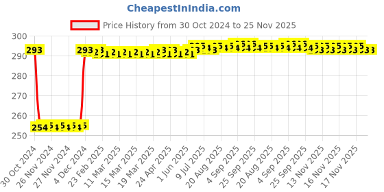 moglix.com Fenner SPZ1225 Poly-F Plus PB Wedge Wrapped V Belt fenner Price History Graph from 30 Oct 2024 to 25 Nov 2025