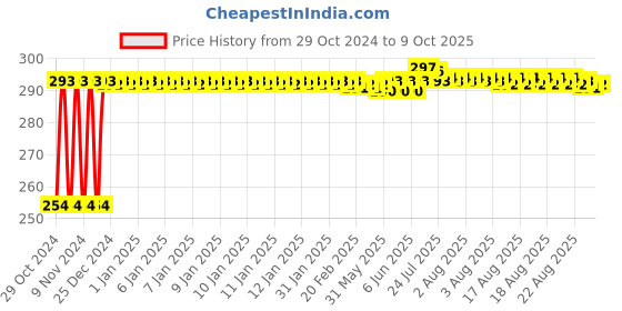 moglix.com Fenner SPZ1230 Poly-F Plus PB Wedge Wrapped V Belt fenner Price History Graph from 29 Oct 2024 to 9 Oct 2025