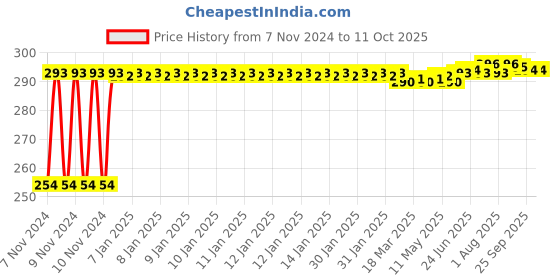 moglix.com Fenner SPZ1237 Poly-F Plus PB Wedge Wrapped V Belt fenner Price History Graph from 7 Nov 2024 to 9 Oct 2025