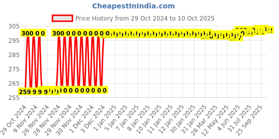 moglix.com Fenner SPZ1250 Poly-F Plus PB Wedge Wrapped V Belt fenner Price History Graph from 29 Oct 2024 to 9 Oct 2025