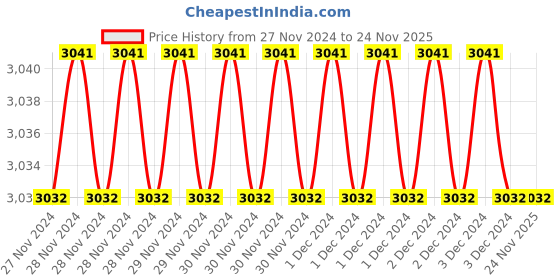 moglix.com Fenner SPZ1262 Poly-F Plus PB Wedge Wrapped V Belt (Pack of 10) fenner Price History Graph from 27 Nov 2024 to 23 Nov 2025