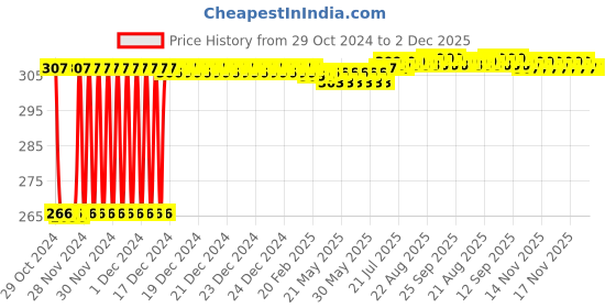moglix.com Fenner SPZ1275 Poly-F Plus PB Wedge Wrapped V Belt fenner Price History Graph from 29 Oct 2024 to 2 Dec 2025