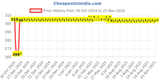 moglix.com Fenner SPZ1280 Poly-F Plus PB Wedge Wrapped V Belt fenner Price History Graph from 30 Oct 2024 to 24 Nov 2025