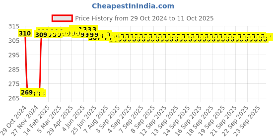 moglix.com Fenner SPZ1287 Poly-F Plus PB Wedge Wrapped V Belt fenner Price History Graph from 29 Oct 2024 to 10 Oct 2025