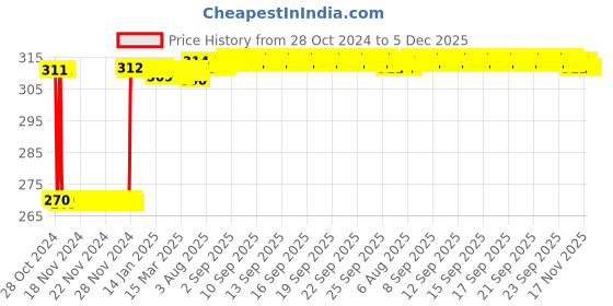 moglix.com Fenner SPZ1300 Poly-F Plus PB Wedge Wrapped V Belt fenner Price History Graph from 28 Oct 2024 to 5 Dec 2025