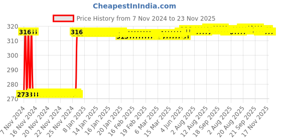moglix.com Fenner SPZ1320 Poly-F Plus PB Wedge Wrapped V Belt fenner Price History Graph from 7 Nov 2024 to 23 Nov 2025