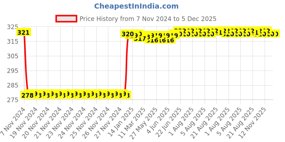 moglix.com Fenner SPZ1340 Poly-F Plus PB Wedge Wrapped V Belt fenner Price History Graph from 7 Nov 2024 to 5 Dec 2025