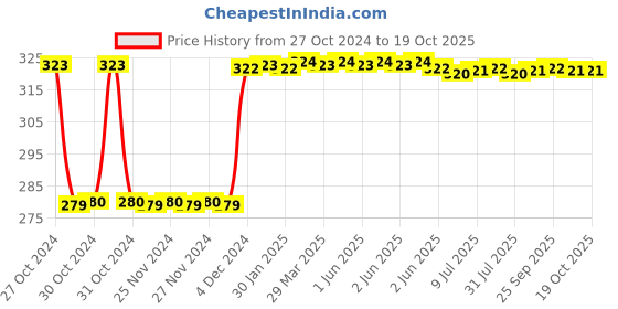 moglix.com Fenner SPZ1348 Poly-F Plus PB Wedge Wrapped V Belt fenner Price History Graph from 27 Oct 2024 to 17 Oct 2025