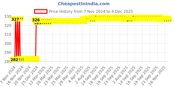 moglix.com Fenner SPZ1350 Poly-F Plus PB Wedge Wrapped V Belt fenner Price History Graph from 7 Nov 2024 to 4 Dec 2025