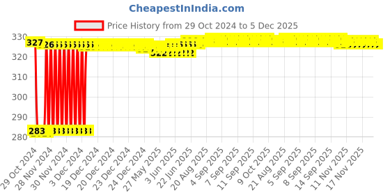 moglix.com Fenner SPZ1358 Poly-F Plus PB Wedge Wrapped V Belt fenner Price History Graph from 29 Oct 2024 to 5 Dec 2025